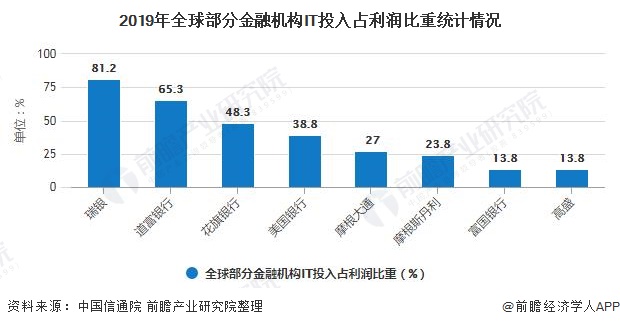2020年全球金融科技行业市场现状及发展趋势分析 金融“新基建”加速转型(图2)