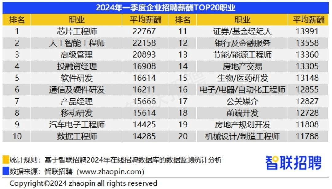 一季度招聘薪酬出炉蓝领核心技术岗增速明显(图4)